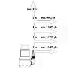 Дренажный насос Gardena для грязной воды 20000 Aquasensor (09044-20.000.00)